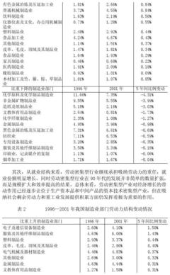 基普分析之二十五:我國制造業(yè)布局與西部制造業(yè)的比較優(yōu)勢研究